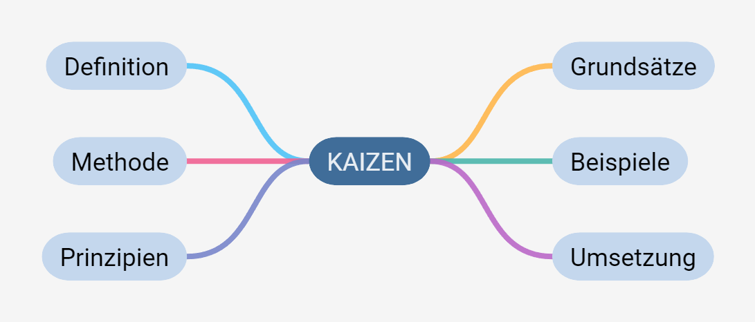 Kaizen: Definition, Methode, Prinzipien, Beispiele, Umsetzung