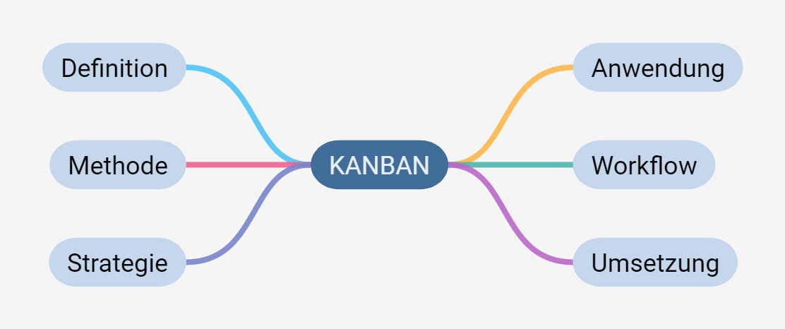 Kanban (Methode): Definition, Strategie, Workflow, Umsetzung
