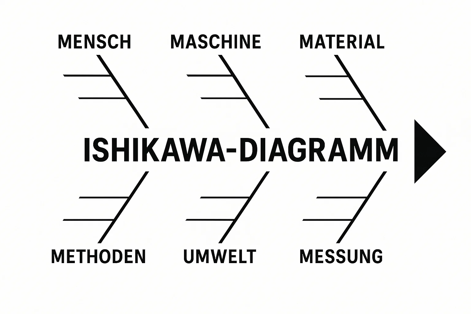 Ishikawa Diagramm: Effektive Problemlösung in Unternehmen