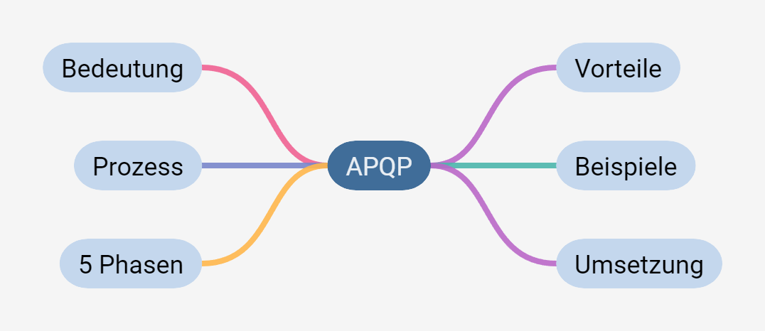 APQP (Prozess): Bedeutung, Beispiele und Umsetzung