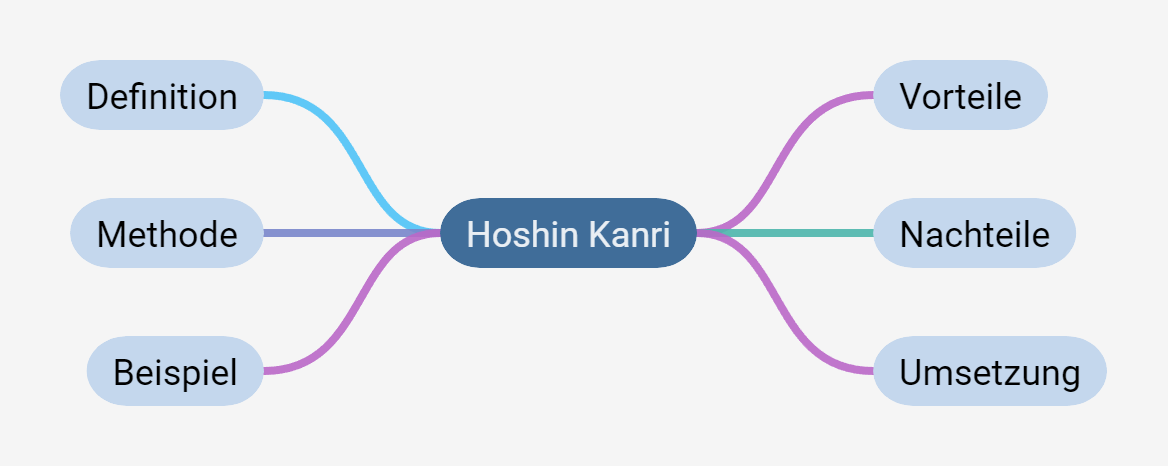 Hoshin Kanri (Methode): Bedeutung, Beispiel, Umsetzung