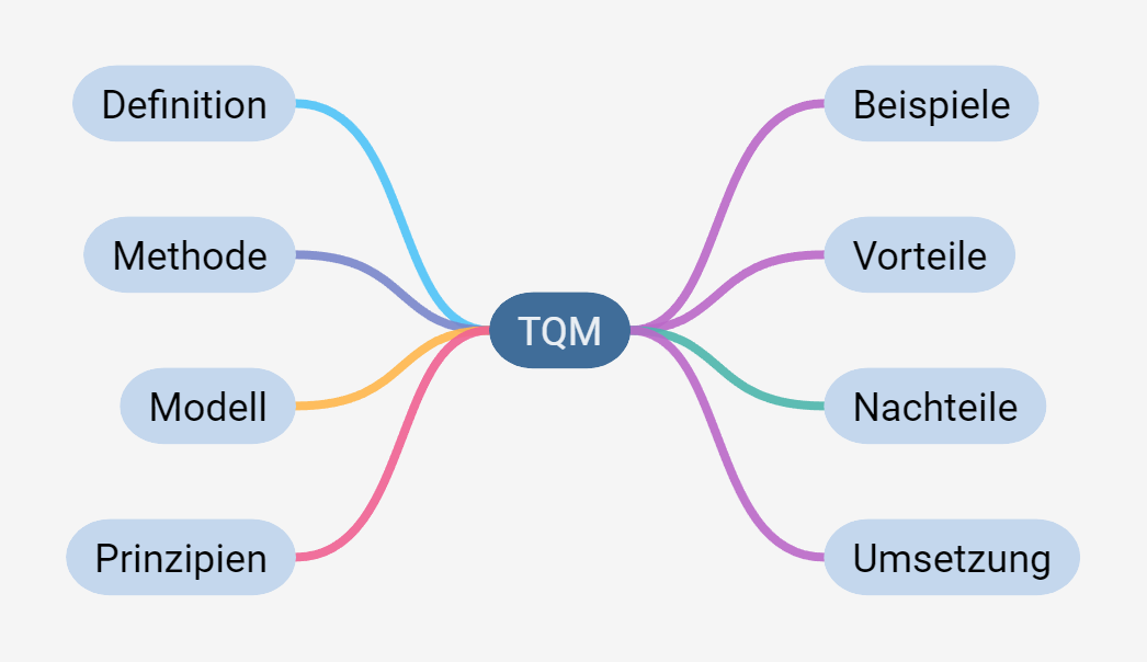 TQM (Methode): Definition, Beispiele, Umsetzung